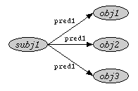 Multi-value nodes