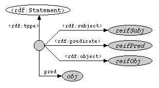 A reification path expression