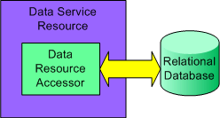 A data resource accessor provides access to the underlying data resource.