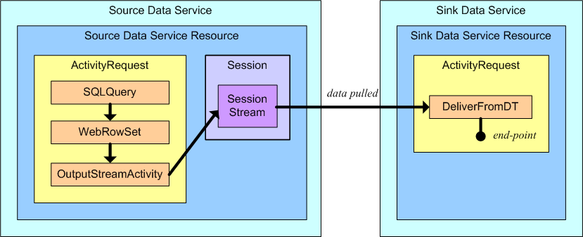 Pulling data between two data service resources