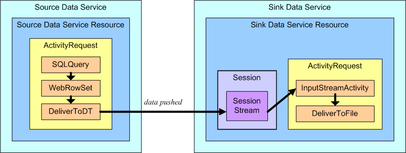 Pushing data between two data service resources