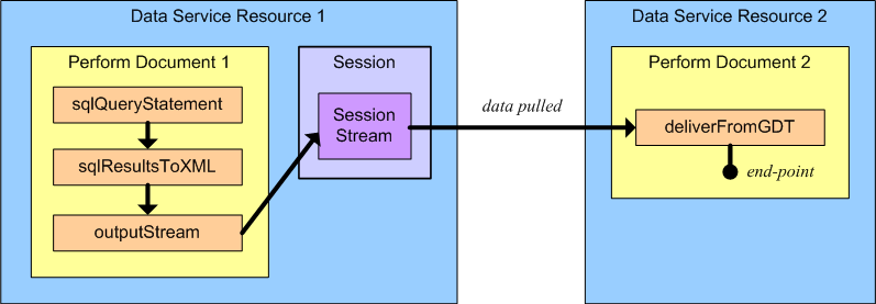 Data delivery between two data service resources requires two perform
  documents