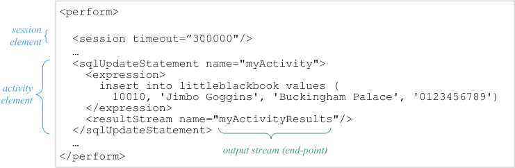 Simple perform document Interaction via a document-oriented interface