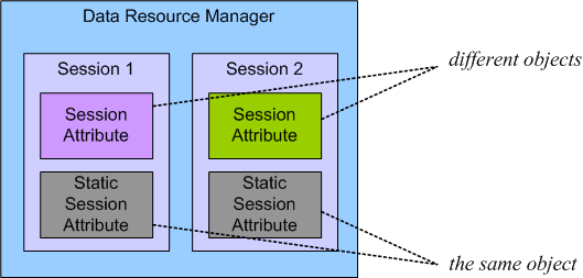 Schematic representation of static session attributes