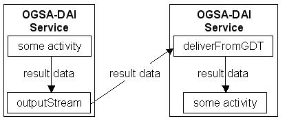 deliverFromGDT and outputStream