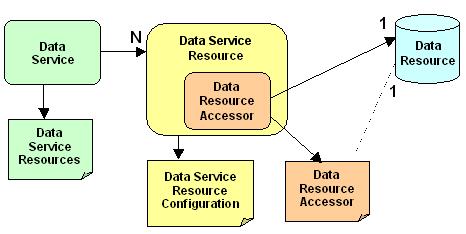 Data services, data service resources, configuration files
	  and data resources