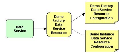 Demo factory service resources