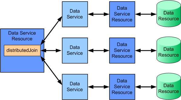 Distributed Join Activity